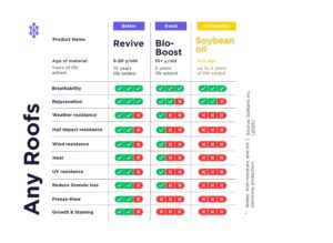 GoNano bioboos&revive vs. soybean oilt page 0001