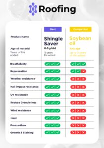 GoNano shingle saver vs. soybean oil page 0001